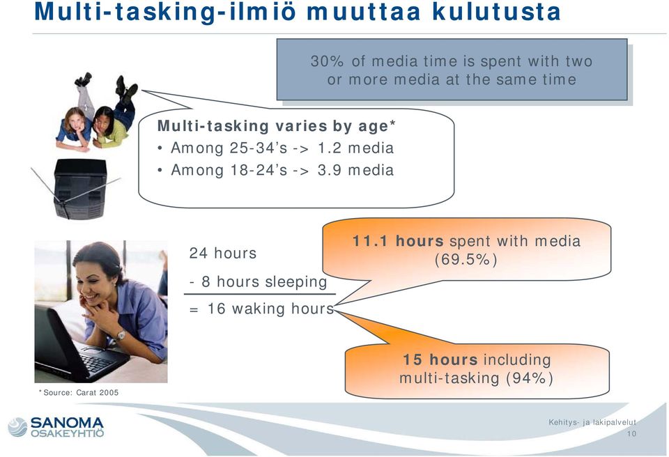 age* Among 25-34 s -> 1.2 media Among 18-24 s -> 3.