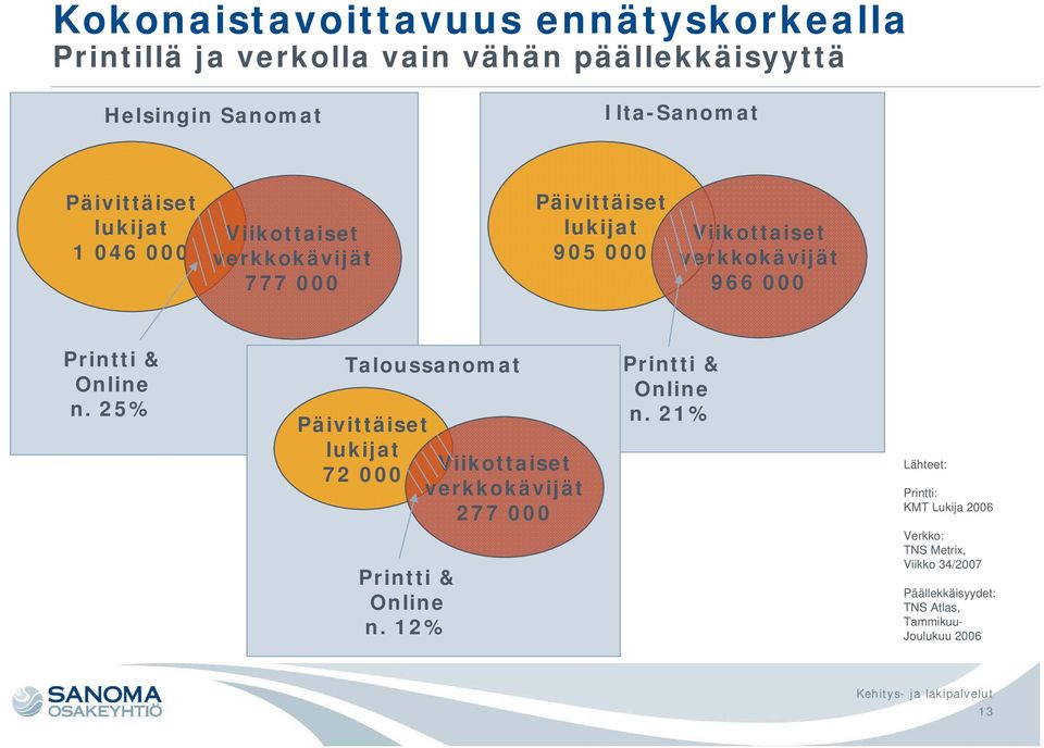 Printti & Online n. 25% Taloussanomat Päivittäiset lukijat Viikottaiset 72 000 verkkokävijät 277 000 Printti & Online n.