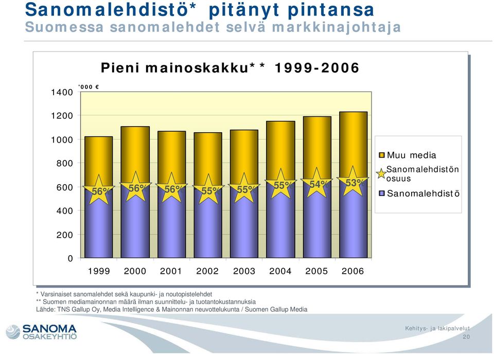 2003 2004 2005 2006 * Varsinaiset sanomalehdet sekä kaupunki- ja noutopistelehdet ** Suomen mediamainonnan määrä ilman