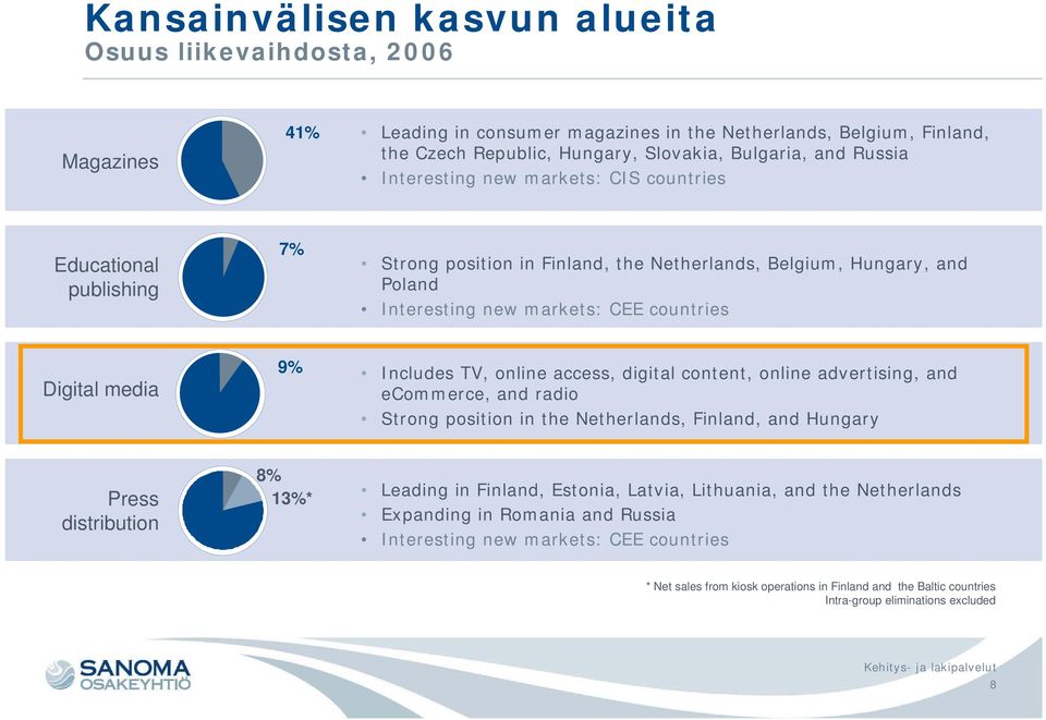 Includes TV, online access, digital content, online advertising, and ecommerce, and radio Strong position in the Netherlands, Finland, and Hungary Press distribution 8% 13%* Leading in Finland,