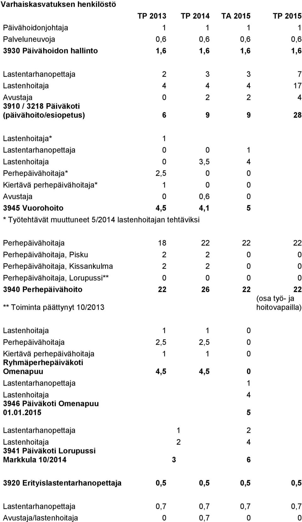 perhepäivähoitaja* 1 0 0 Avustaja 0 0,6 0 3945 Vuorohoito 4,5 4,1 5 * Työtehtävät muuttuneet 5/2014 lastenhoitajan tehtäviksi Perhepäivähoitaja 18 22 22 22 Perhepäivähoitaja, Pisku 2 2 0 0