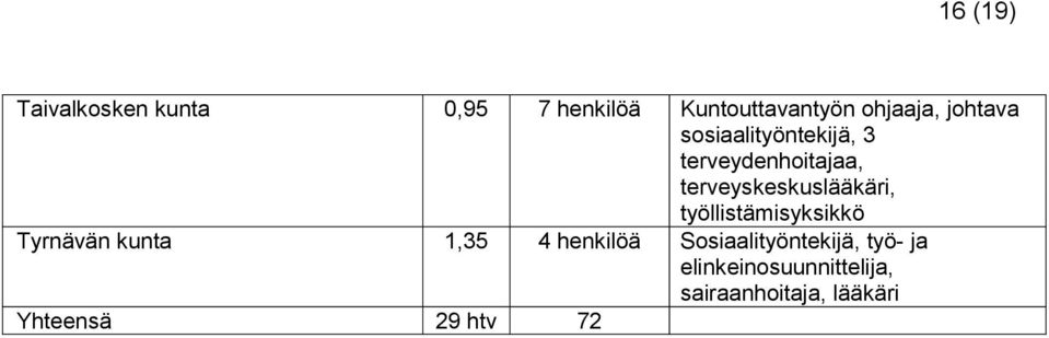 työllistämisyksikkö Tyrnävän kunta 1,35 4 henkilöä Sosiaalityöntekijä,