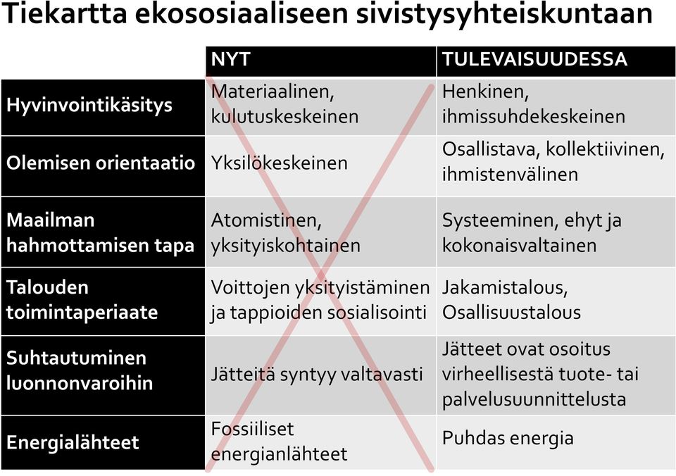 luonnonvaroihin Energialähteet Atomistinen, yksityiskohtainen Voittojen yksityistäminen ja tappioiden sosialisointi Jätteitä syntyy valtavasti Fossiiliset