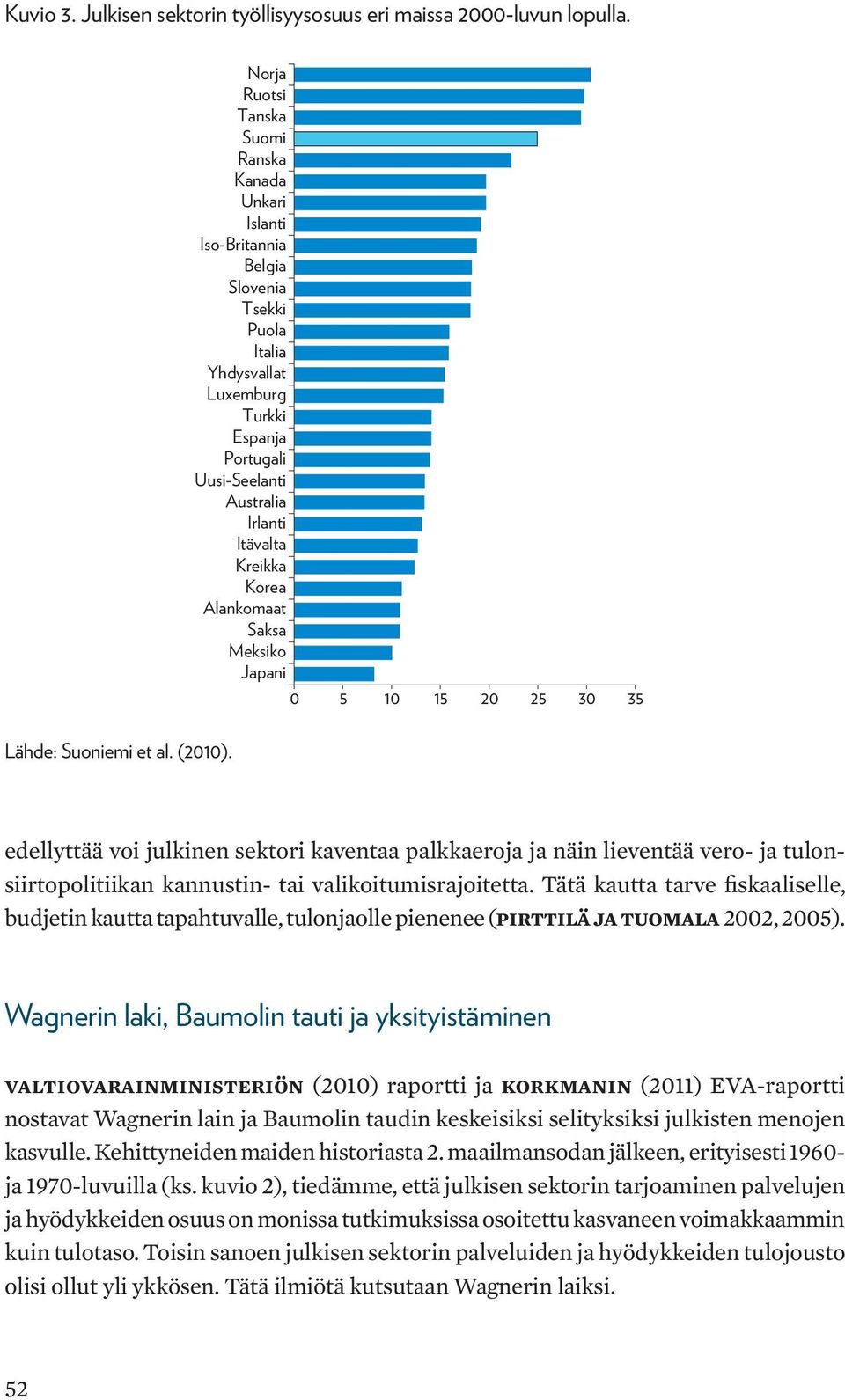 Kreikka Korea Alankomaat Saksa Meksiko Japani 0 5 10 15 20 25 30 35 Lähde: Suoniemi et al. (2010).