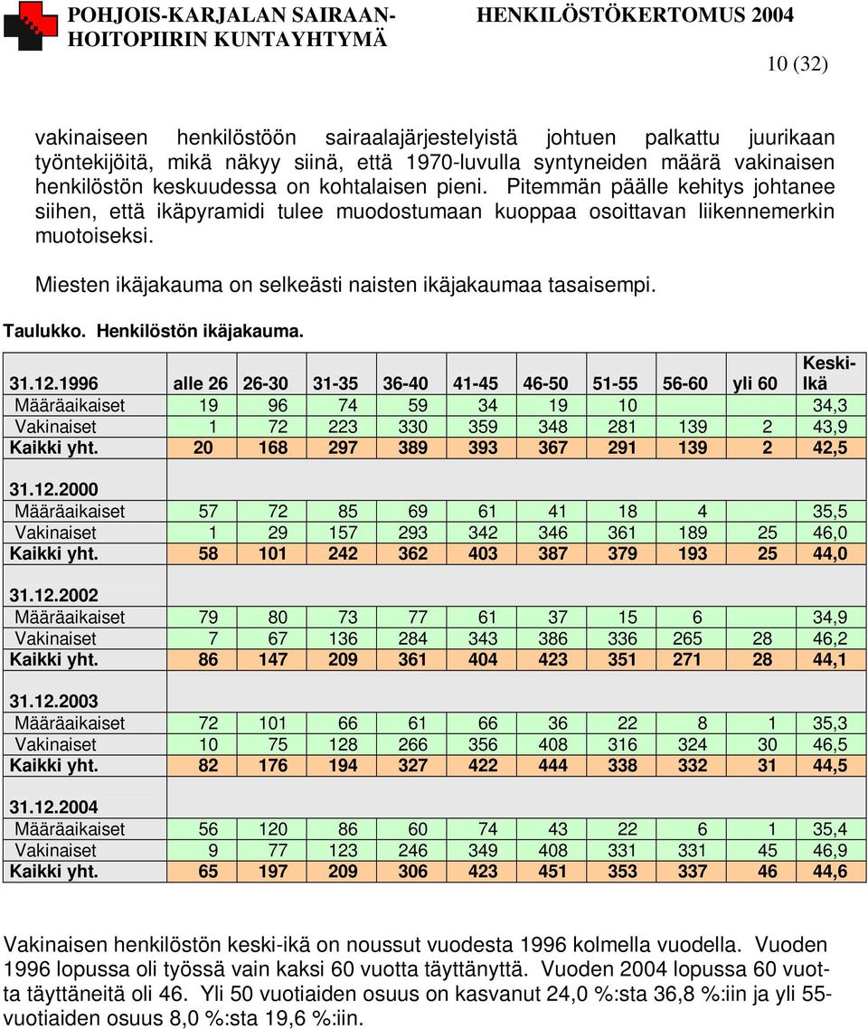 Miesten ikäjakauma on selkeästi naisten ikäjakaumaa tasaisempi. Taulukko. Henkilöstön ikäjakauma. 31.12.