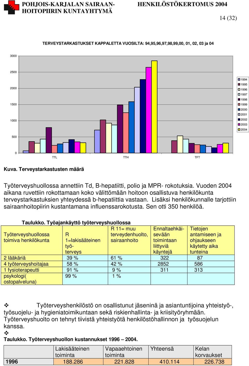 Vuoden 2004 aikana ruvettiin rokottamaan koko välittömään hoitoon osallistuva henkilökunta terveystarkastuksien yhteydessä b-hepatiittia vastaan.