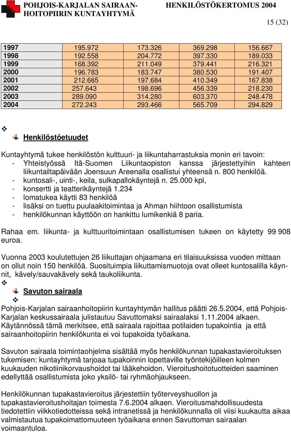 829 Henkilöstöetuudet Kuntayhtymä tukee henkilöstön kulttuuri- ja liikuntaharrastuksia monin eri tavoin: - Yhteistyössä Itä-Suomen Liikuntaopiston kanssa järjestettyihin kahteen liikuntailtapäivään