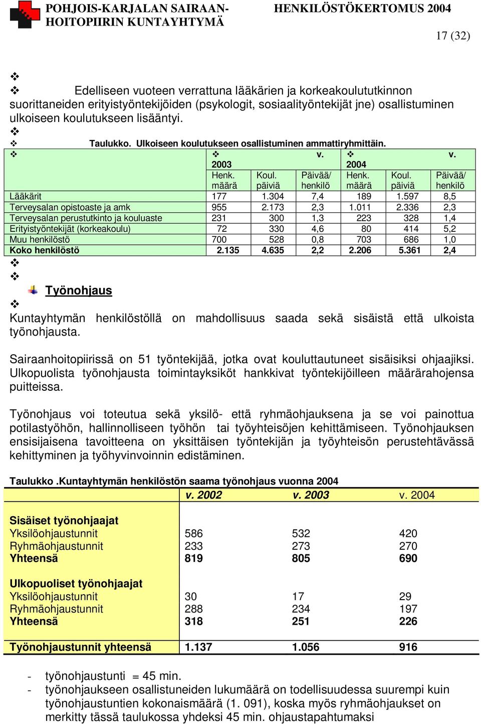 597 8,5 Terveysalan opistoaste ja amk 955 2.173 2,3 1.011 2.