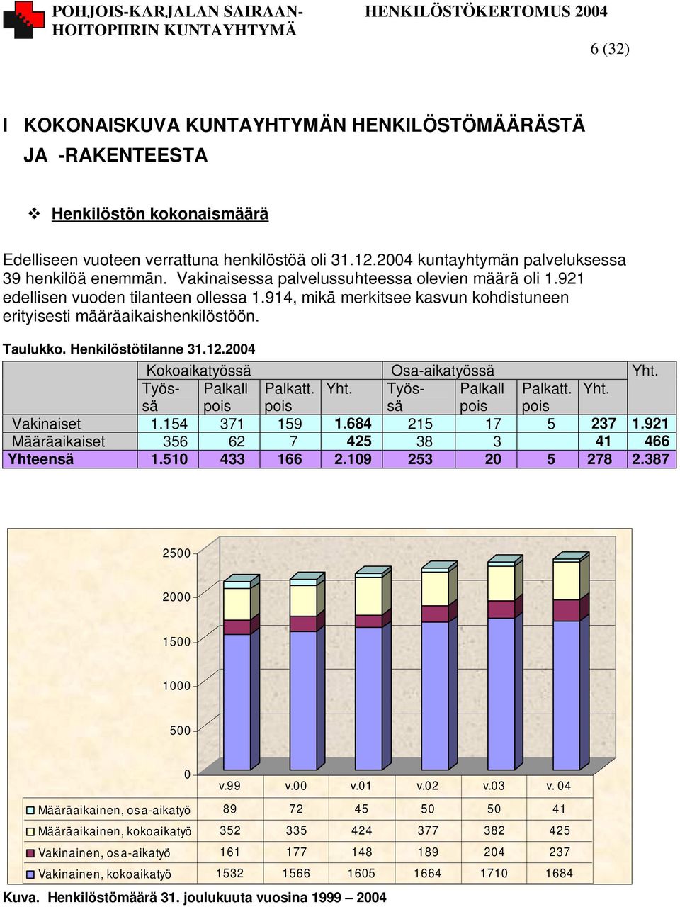 12.2004 Kokoaikatyössä Osa-aikatyössä Yht. Työs- Palkall Palkatt. Yht. Työs- Palkall Palkatt. Yht. sä pois pois sä pois pois Vakinaiset 1.154 371 159 1.684 215 17 5 237 1.