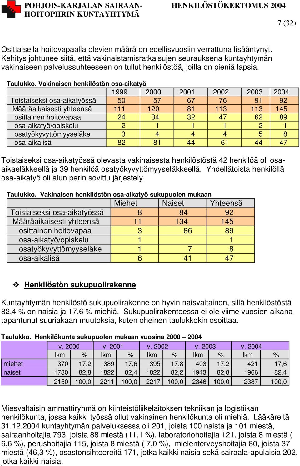 Vakinaisen henkilöstön osa-aikatyö 1999 2000 2001 2002 2003 2004 Toistaiseksi osa-aikatyössä 50 57 67 76 91 92 Määräaikaisesti yhteensä 111 120 81 113 113 145 osittainen hoitovapaa 24 34 32 47 62 89