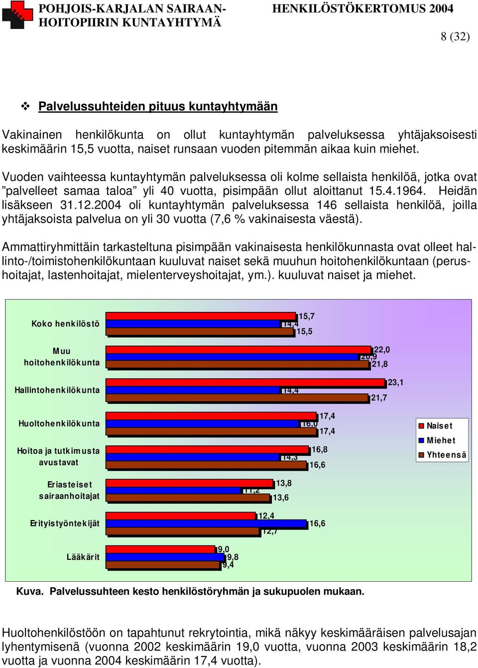 2004 oli kuntayhtymän palveluksessa 146 sellaista henkilöä, joilla yhtäjaksoista palvelua on yli 30 vuotta (7,6 % vakinaisesta väestä).