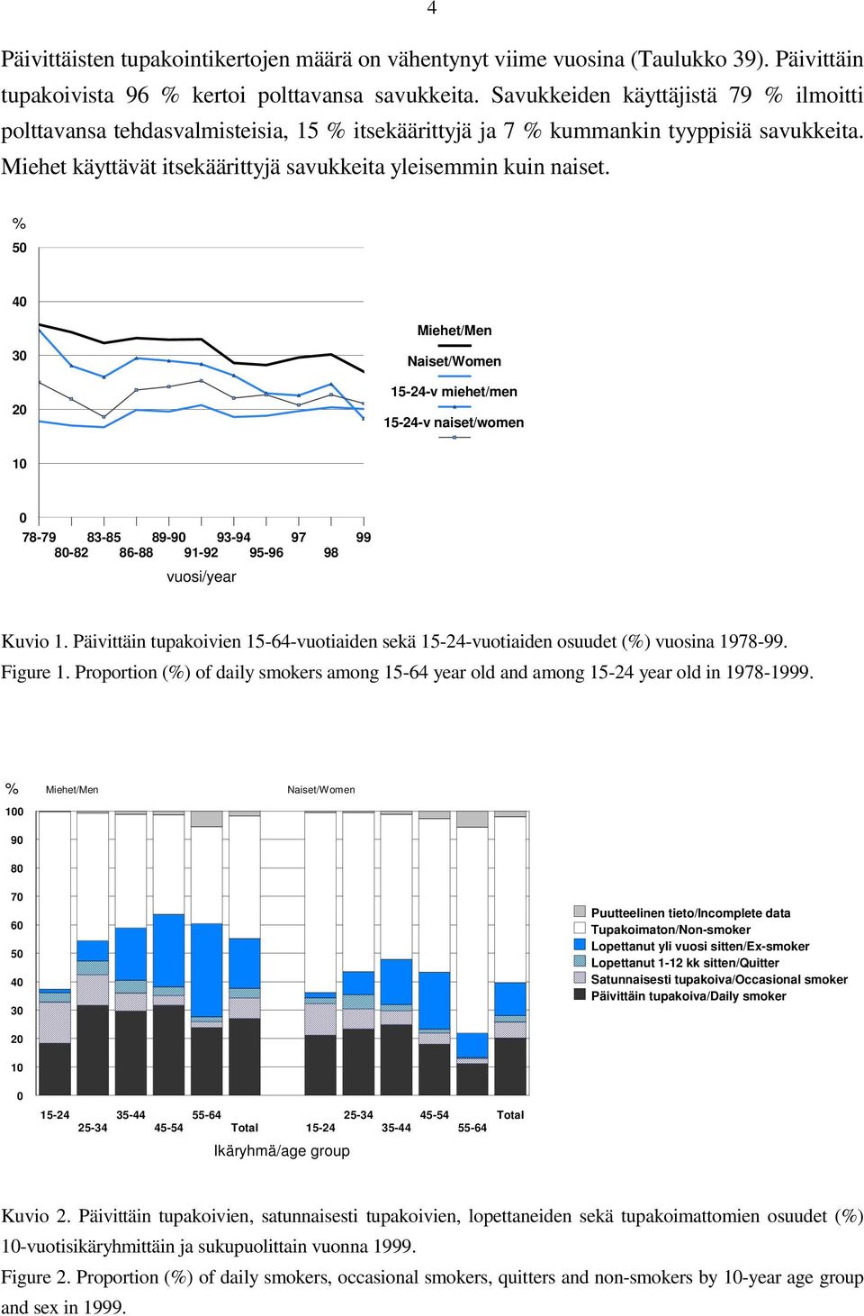 % 50 40 Miehet/Men 30 20 Naiset/Women 15-24-v miehet/men 15-24-v naiset/women 10 0 78-79 83-85 89-90 93-94 97 80-82 86-88 91-92 95-96 vuosi/year 98 99 Kuvio 1.
