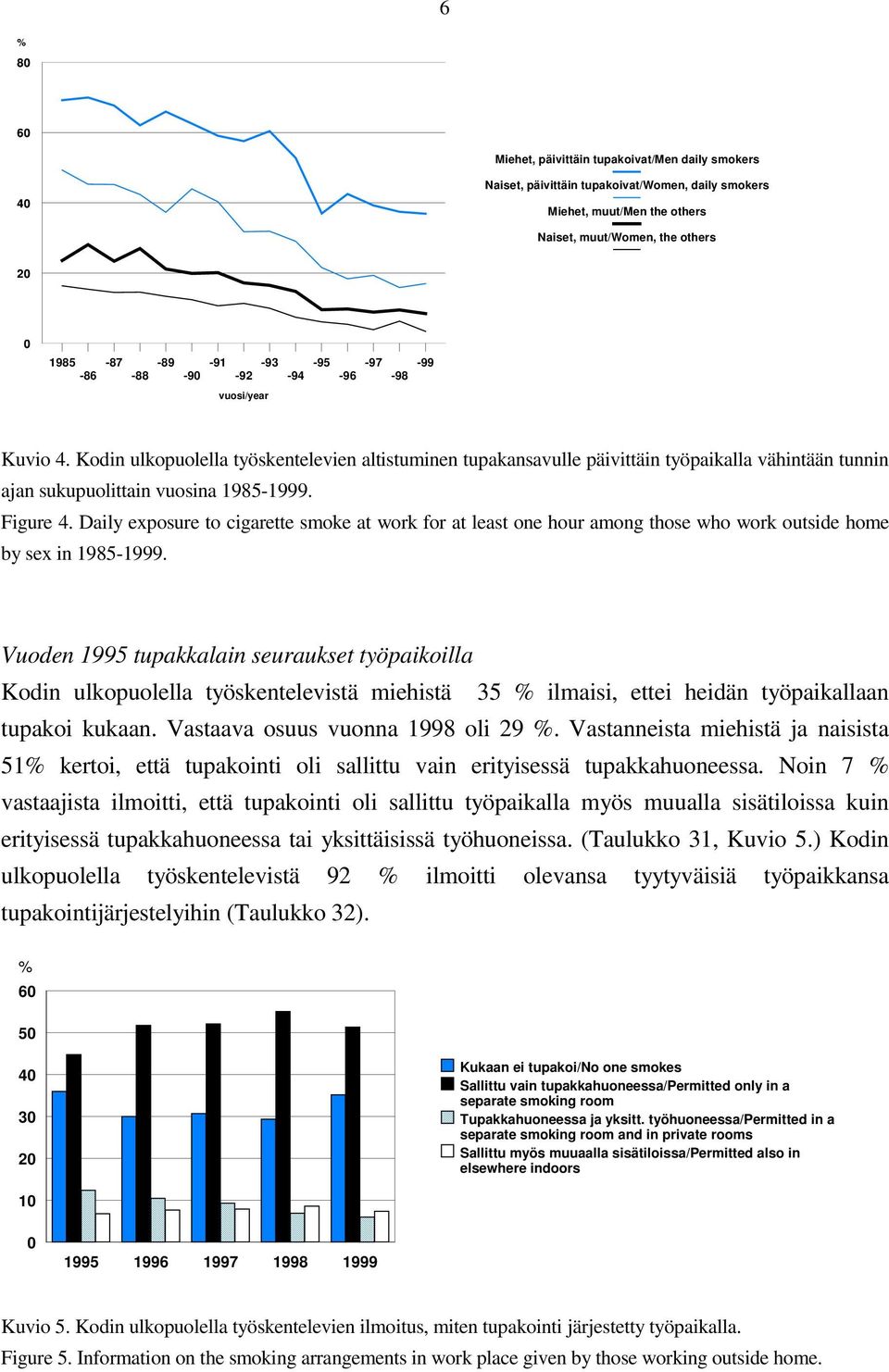 Daily exposure to cigarette smoke at work for at least one hour among those who work outside home by sex in 1985-.