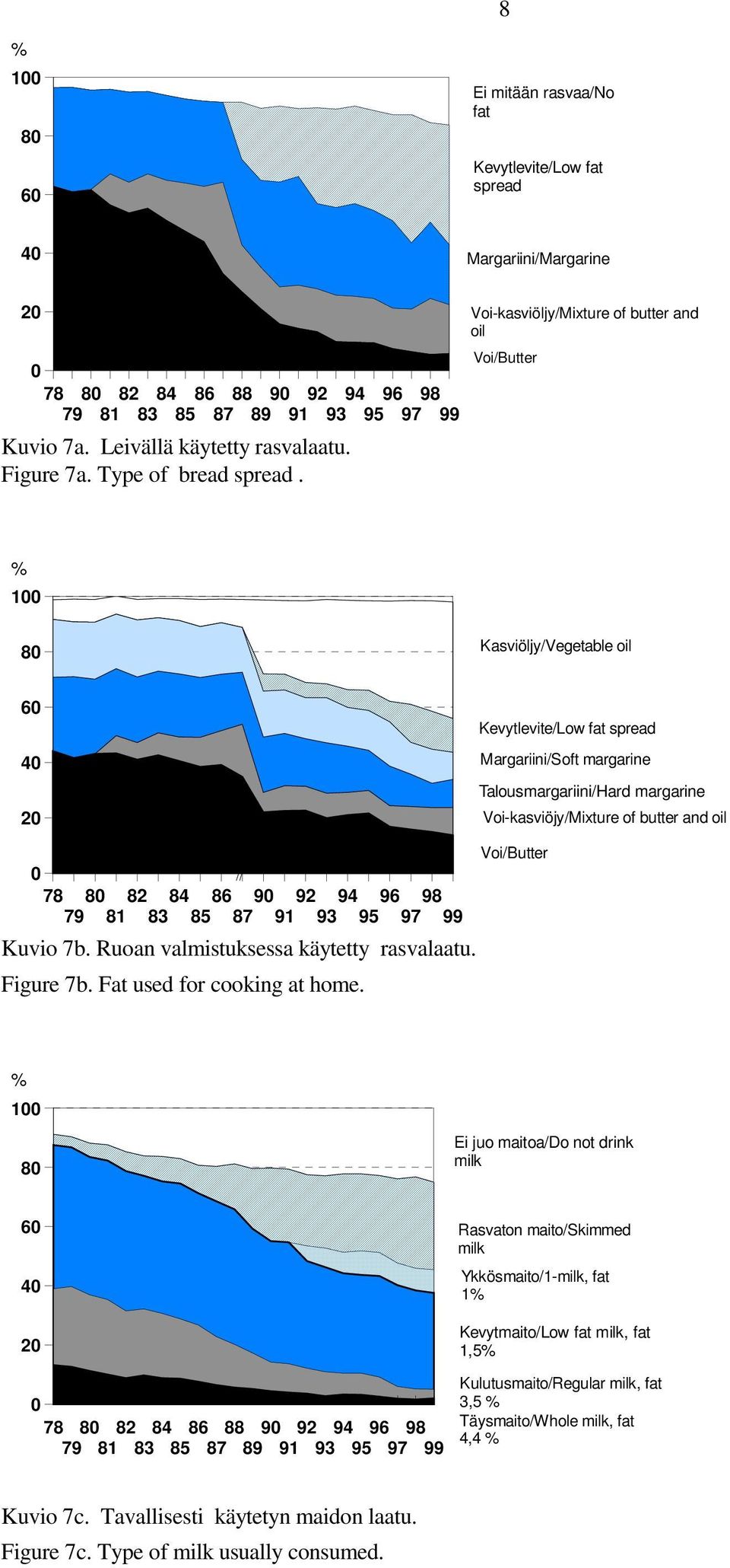 Voi-kasviöljy/Mixture of butter and oil Voi/Butter % 100 80 Kasviöljy/Vegetable oil 60 40 20 Kevytlevite/Low fat spread Margariini/Soft margarine Talousmargariini/Hard margarine Voi-kasviöjy/Mixture