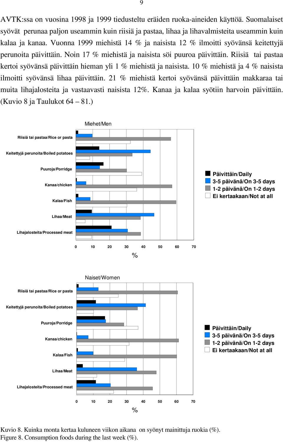 Riisiä tai pastaa kertoi syövänsä päivittäin hieman yli 1 % miehistä ja naisista. 10 % miehistä ja 4 % naisista ilmoitti syövänsä lihaa päivittäin.