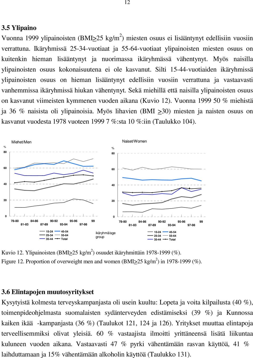 Myös naisilla ylipainoisten osuus kokonaisuutena ei ole kasvanut.