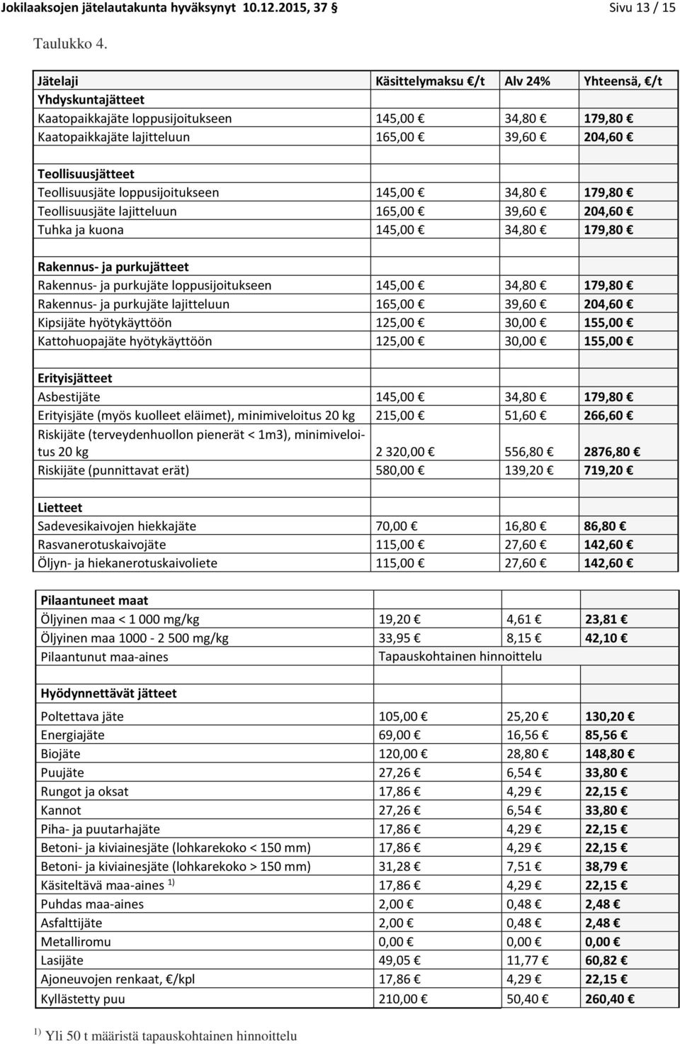 lppusijitukseen 145,00 34,80 179,80 Tellisuusjäte lajitteluun 165,00 39,60 204,60 Tuhka ja kuna 145,00 34,80 179,80 Rakennus- ja purkujätteet Rakennus- ja purkujäte lppusijitukseen 145,00 34,80