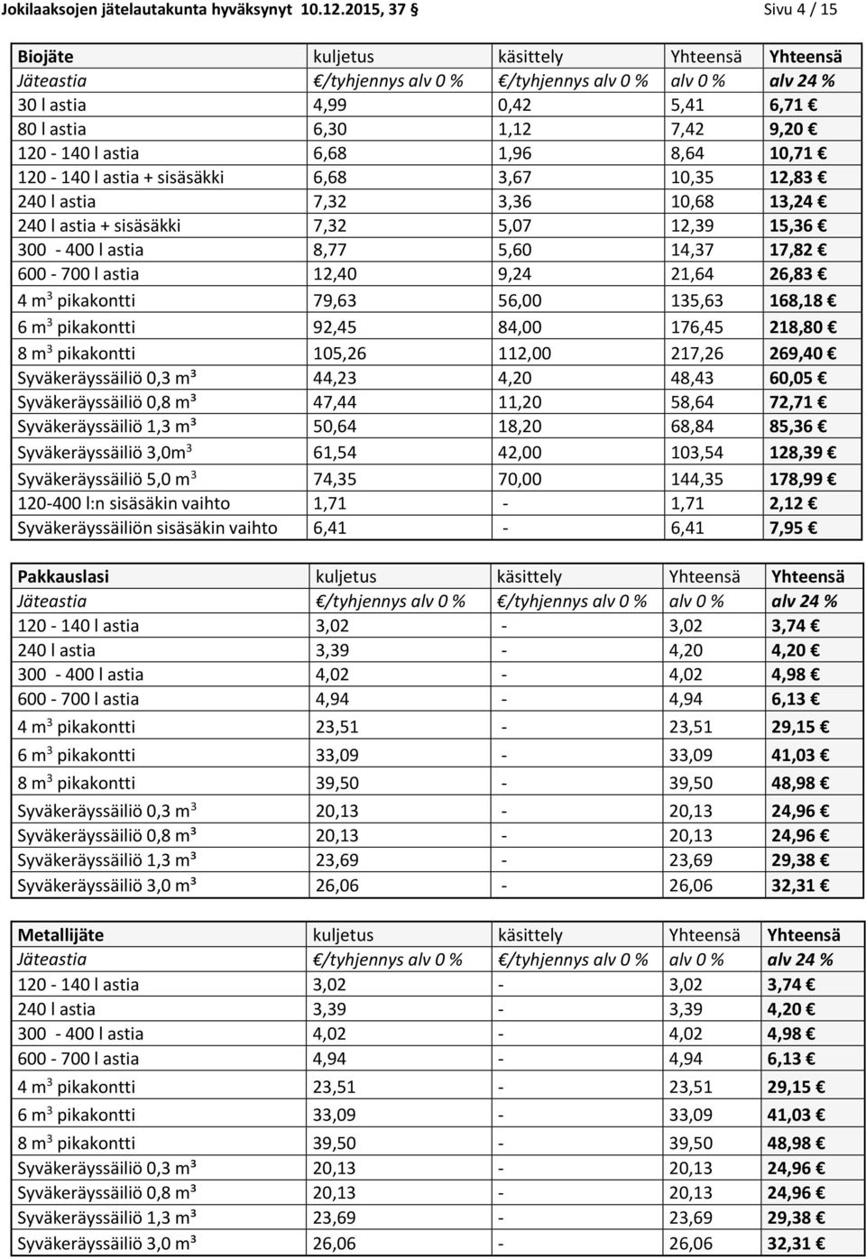 3,67 10,35 12,83 240 l astia 7,32 3,36 10,68 13,24 240 l astia + sisäsäkki 7,32 5,07 12,39 15,36 300-400 l astia 8,77 5,60 14,37 17,82 600-700 l astia 12,40 9,24 21,64 26,83 4 m 3 pikakntti 79,63