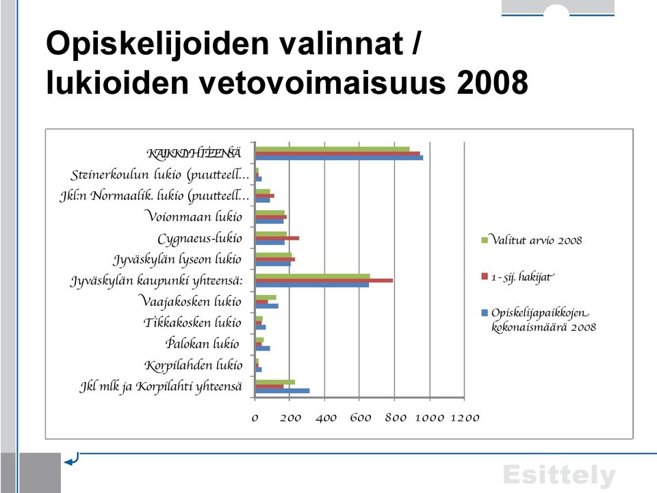 Voionmaan lukio Cygnaeus-lukio Valitut arvio 2008 Jyväskylän lyseon lukio 1- sij.