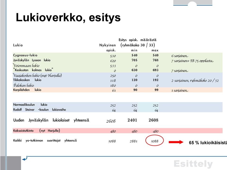 Tikkakosken lukio Palokan lukio Korpilahden lukio Normaalin lukio Rudolf Steiner -n lukiovaihe Uuden Jyväskylän lukiolaiset yhteensä Kaksoistutkinto Kaikki (nyt