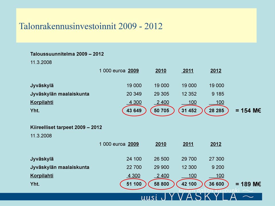 185 4 300 2 400 100 100 43 649 50 705 31 452 28 285 2010 2011 2012 Korpilahti Yht. = 154 M Kiireelliset tarpeet 2009 2012 11.