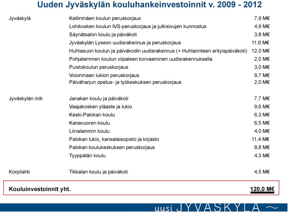 Huhtasuon n ja päiväkodin uudisrakennus (+ Huhtarinteen erityispäiväkoti) 12,0 M Jyväskylän mlk Pohjalammen n viipaleen korvaaminen uudisrakennuksella 2,0 M Puiston peruskorjaus 3,0 M Voionmaan