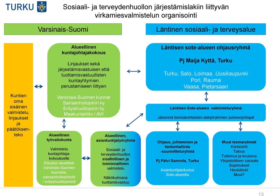 Erityishuoltopiirin ky Maakuntaliitto / AVI Alueellinen työvaliokunta Valmistelu kuntajohtajakokoukselle Edustus alueittain Varsinais-Suomen kunnista, sairaanhoitopiiristä / erityishuoltopiristä