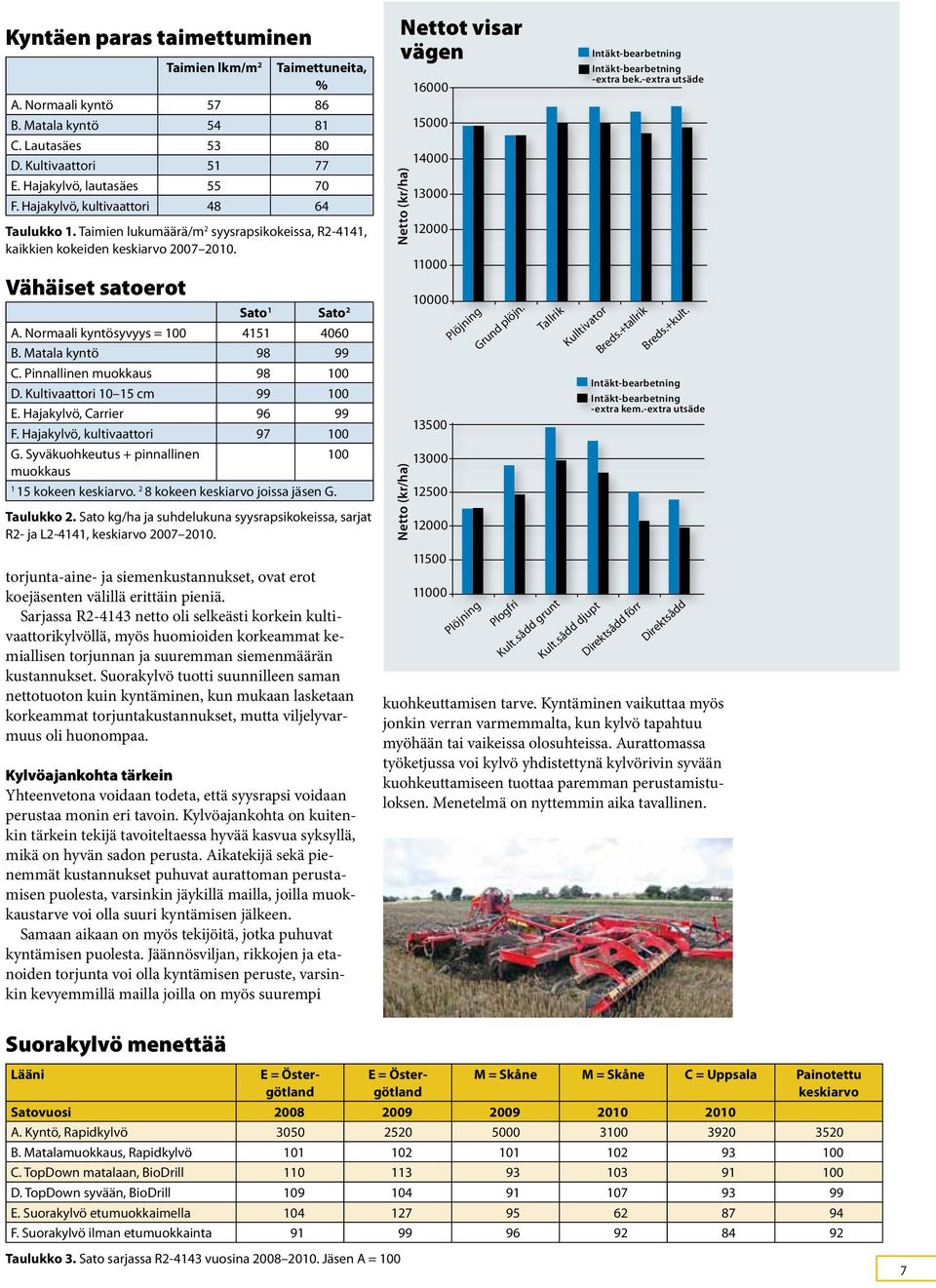 Normaali kyntösyvyys = 100 4151 4060 B. Matala kyntö 98 99 C. Pinnallinen muokkaus 98 100 D. Kultivaattori 10 15 cm 99 100 E. Hajakylvö, Carrier 96 99 F. Hajakylvö, kultivaattori 97 100 G.