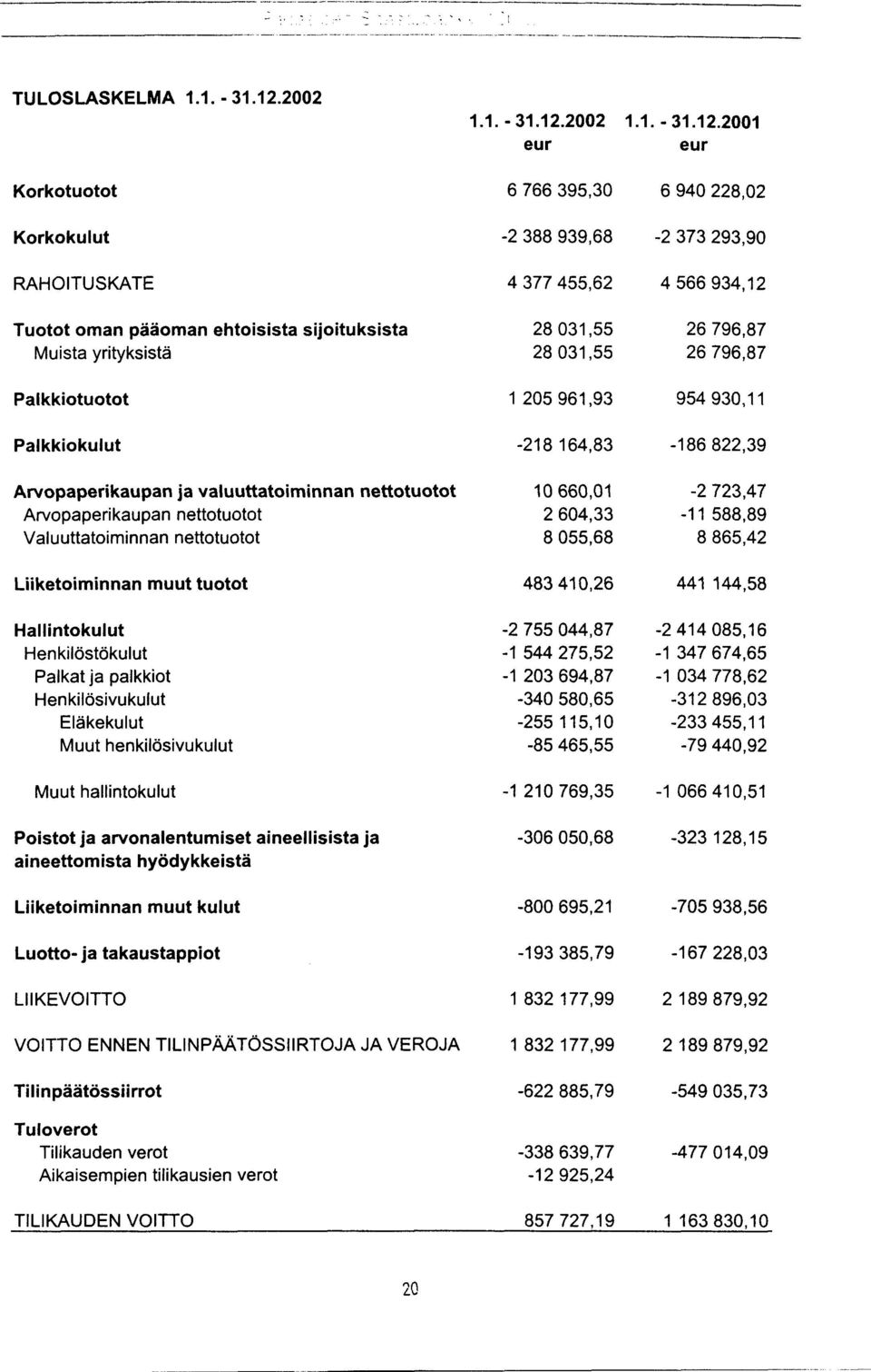 2001 eur eur Korkotuotot 6 766 395,30 6 940 228,02 Korkokulut -2 388 939,68-2 373 293,90 RAHOITUSKATE 4 377 455,62 4 566 934,12 Tuotot oman pääoman ehtoisista sijoituksista 28 0313 5 26 796,87 Muista