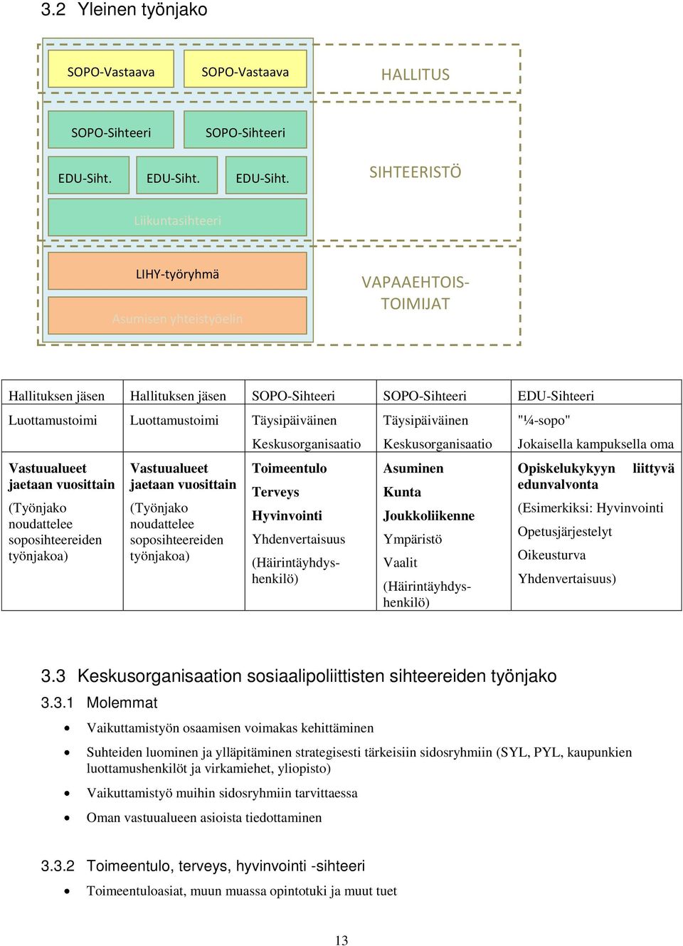 SIHTEERISTÖ Liikuntasihteeri LIHY-työryhmä Asumisen yhteistyöelin (Häirintäyhdyshenkilö) VAPAAEHTOIS- TOIMIJAT Hallituksen jäsen Hallituksen jäsen SOPO-Sihteeri SOPO-Sihteeri EDU-Sihteeri