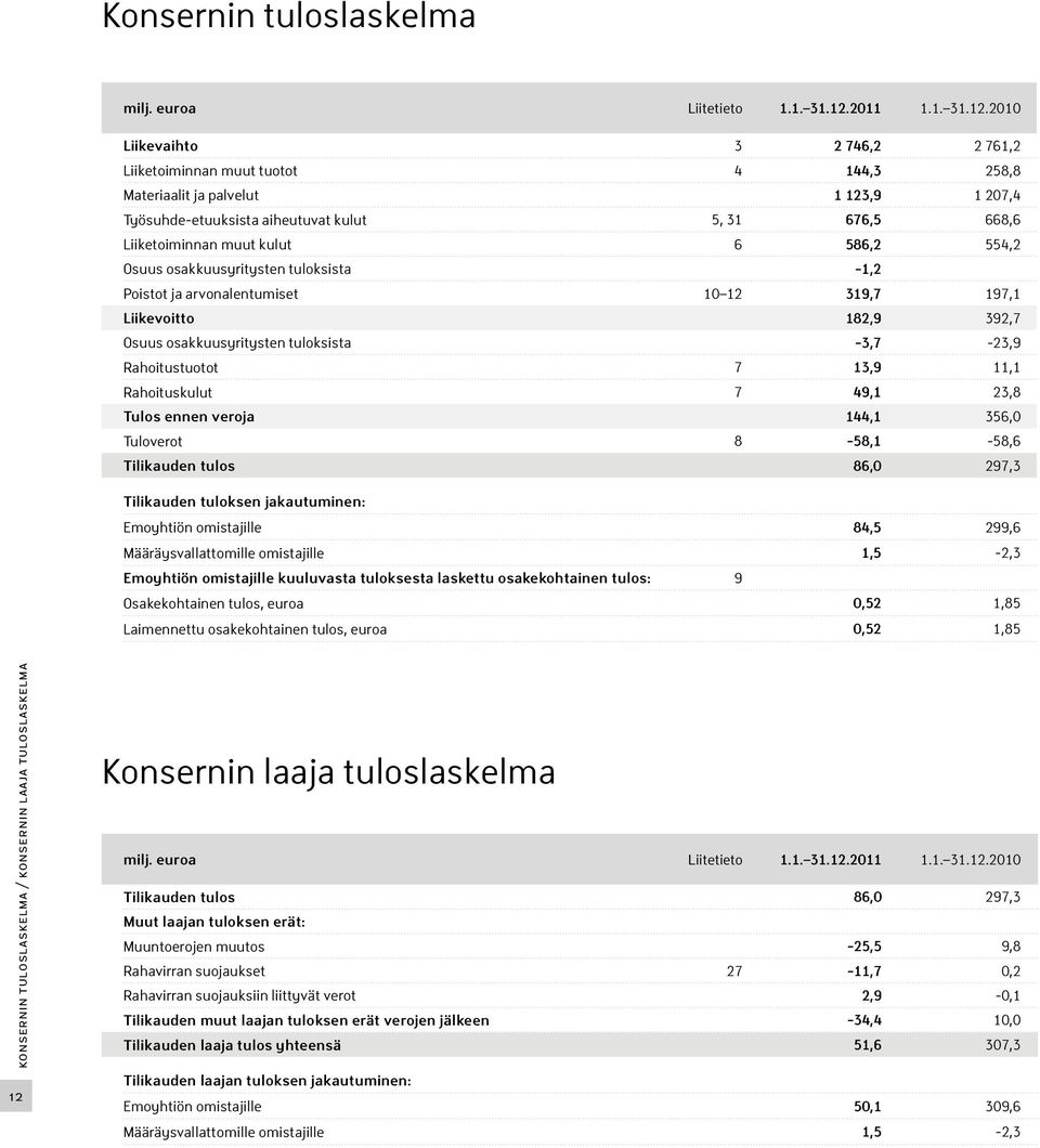 2010 Liikevaihto 3 2 746,2 2 761,2 Liiketoiminnan muut tuotot 4 144,3 258,8 Materiaalit ja palvelut 1 123,9 1 207,4 Työsuhde-etuuksista aiheutuvat kulut 5, 31 676,5 668,6 Liiketoiminnan muut kulut 6