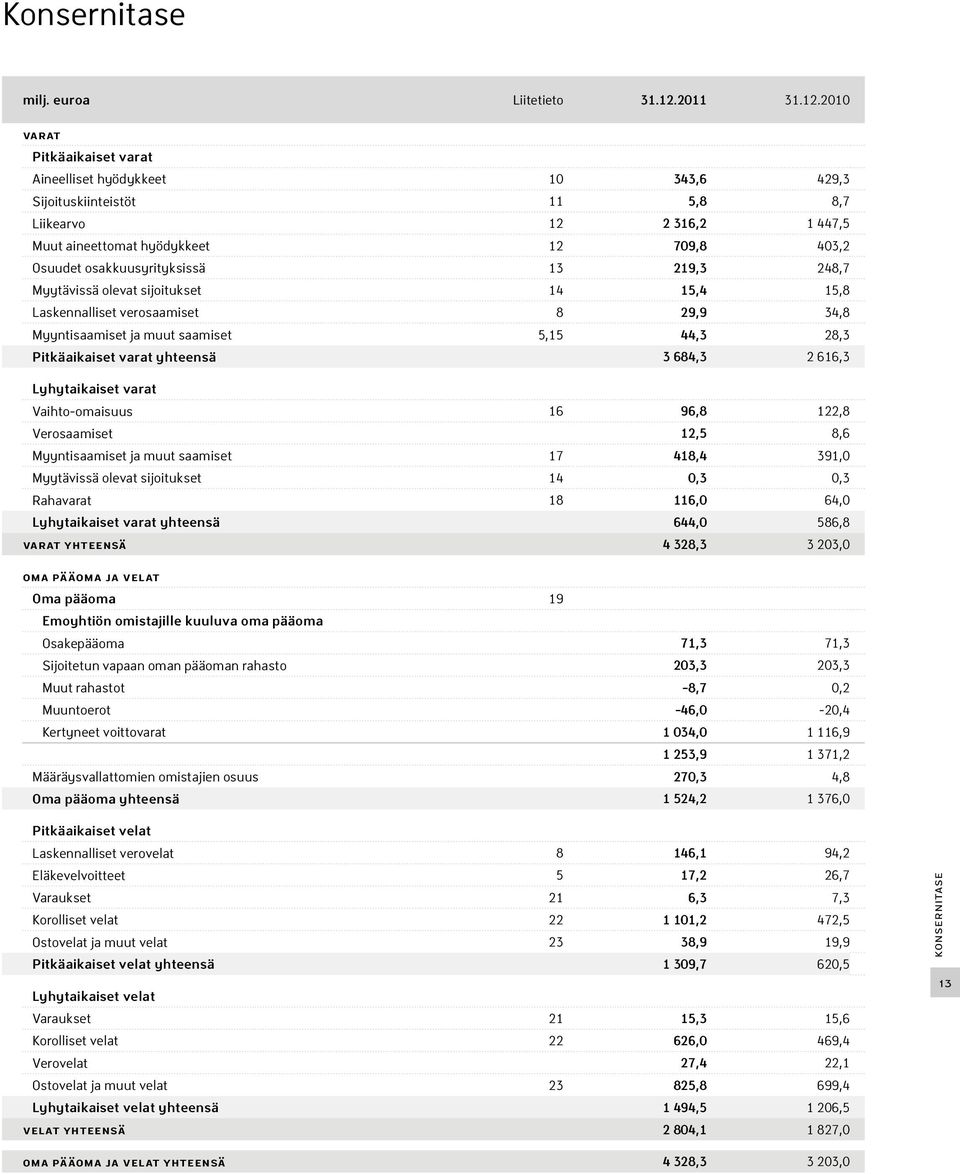 2010 VARAT Pitkäaikaiset varat Aineelliset hyödykkeet 10 343,6 429,3 Sijoituskiinteistöt 11 5,8 8,7 Liikearvo 12 2 316,2 1 447,5 Muut aineettomat hyödykkeet 12 709,8 403,2 Osuudet osakkuusyrityksissä