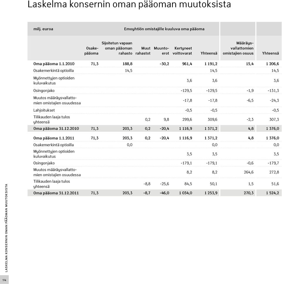 Yhteensä Oma pääoma 1.