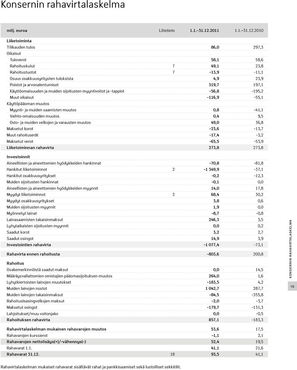 2010 Liiketoiminta Tilikauden tulos 86,0 297,3 Oikaisut Tuloverot 58,1 58,6 Rahoituskulut 7 49,1 23,8 Rahoitustuotot 7-13,9-11,1 Osuus osakkuusyritysten tuloksista 4,9 23,9 Poistot ja