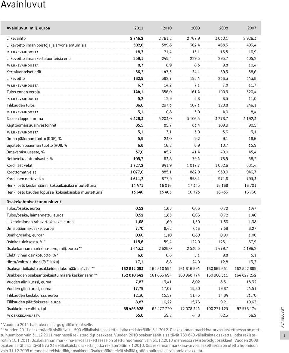 16,9 Liikevoitto ilman kertaluonteisia eriä 239,1 245,4 229,5 295,7 305,2 % liikevaihdosta 8,7 8,9 8,3 9,8 10,4 Kertaluonteiset erät -56,2 147,3-34,1-59,3 38,6 Liikevoitto 182,9 392,7 195,4 236,3