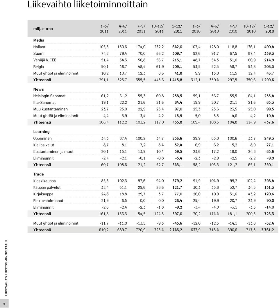 79,4 70,0 86,2 309,7 92,6 91,7 67,5 87,4 339,3 Venäjä & CEE 51,4 54,3 50,8 56,7 213,1 48,7 54,3 51,0 60,9 214,9 Belgia 50,1 48,7 48,4 61,9 209,1 53,5 52,3 48,7 53,8 208,3 Muut yhtiöt ja eliminoinnit