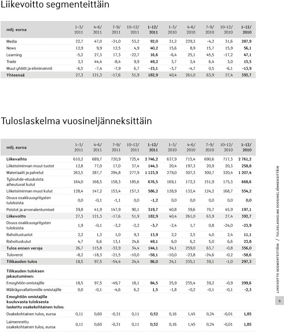 15,6 8,9 15,7 15,9 56,1 Learning -5,2 27,3 17,3-22,7 16,6-6,4 25,1 45,5-17,2 47,1 Trade 3,3 44,4-8,4 9,9 49,2 3,7 2,4 6,4 3,0 15,5 Muut yhtiöt ja eliminoinnit -6,5-7,4-7,9 6,7-15,1-3,7-4,7