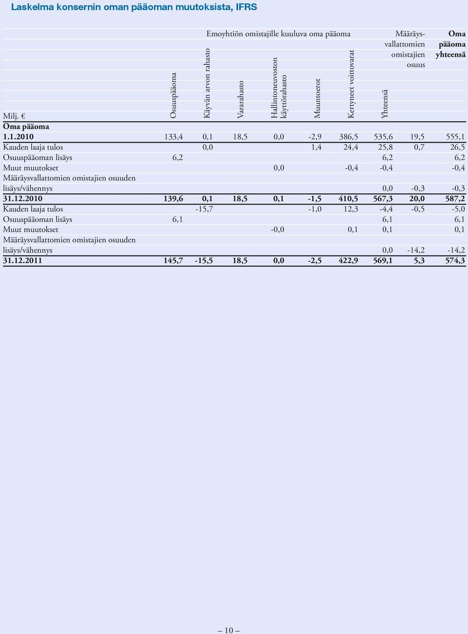 2010 Kauden laaja tulos Osuuspääoman lisäys Muut muutokset Määräysvallattomien omistajien osuuden lisäys/vähennys 31.12.