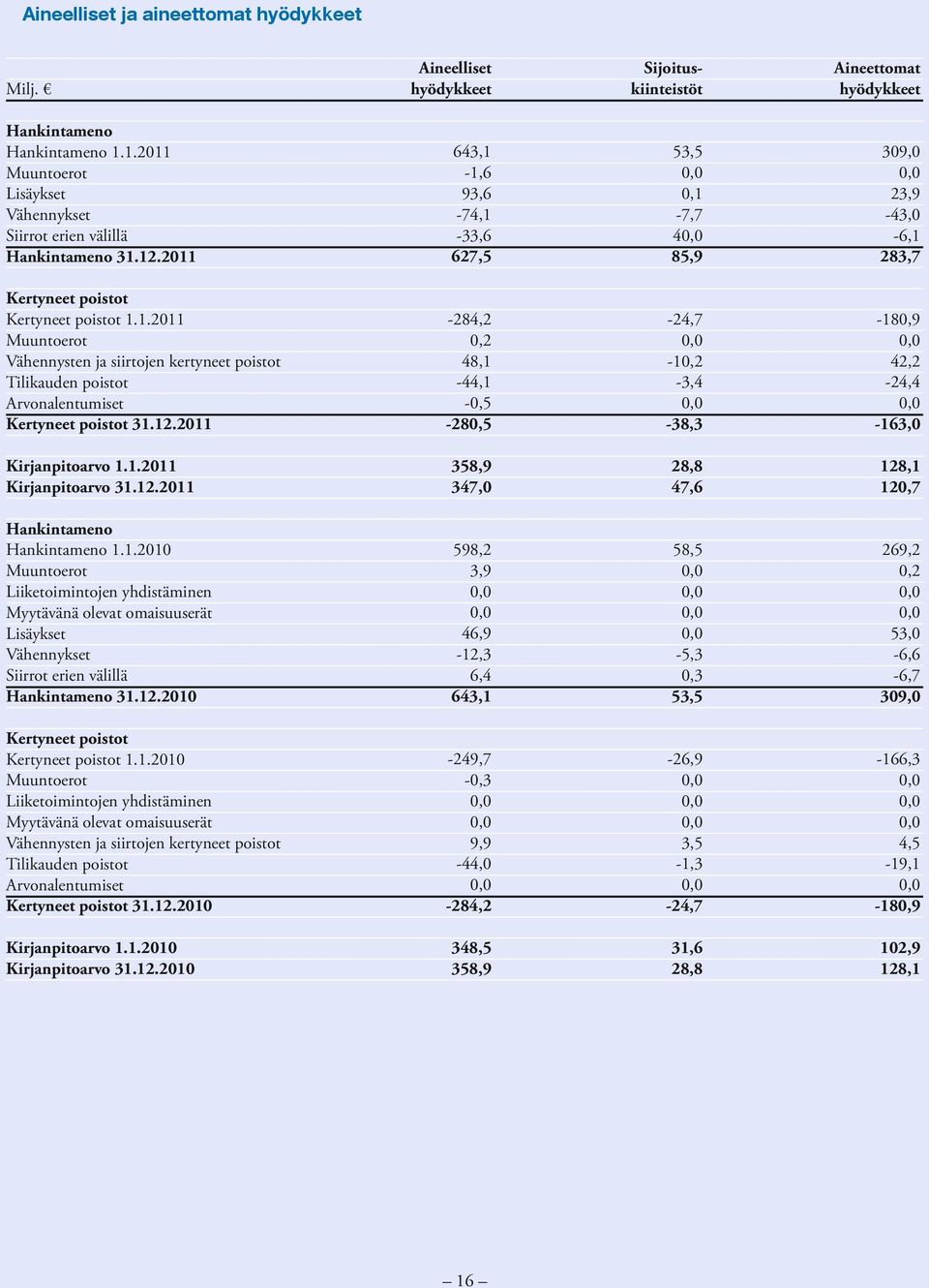 12.2010 Kertyneet poistot Kertyneet poistot 1.1.2010 Muuntoerot Liiketoimintojen yhdistäminen Myytävänä olevat omaisuuserät Vähennysten ja siirtojen kertyneet poistot Tilikauden poistot Arvonalentumiset Kertyneet poistot 31.