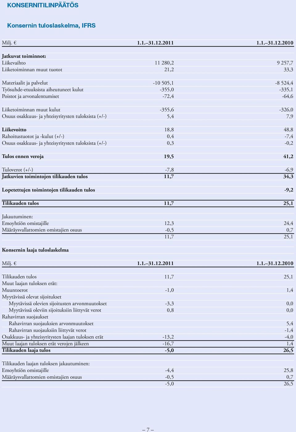 2010 11 28 9 257,7 21,2 33,3 Materiaalit ja palvelut -10 505,1-8 524,4 Työsuhde-etuuksista aiheutuneet kulut -355,0-335,1 Poistot ja arvonalentumiset -72,4-64,6 Liiketoiminnan muut kulut -355,6-326,0