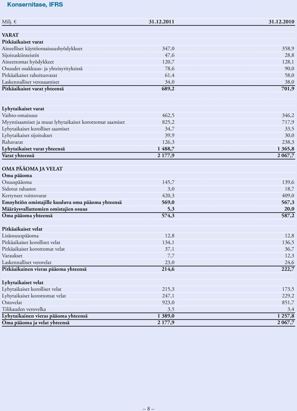 2010 VARAT Pitkäaikaiset varat 347,0 358,9 Aineelliset käyttöomaisuushyödykkeet 47,6 28,8 Sijoituskiinteistöt 120,7 128,1 Aineettomat hyödykkeet 78,6 9 Osuudet osakkuus- ja yhteisyrityksissä 61,4