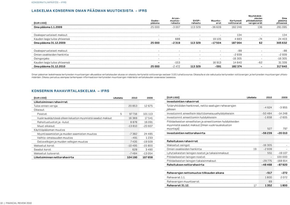 1.2009 25 000-3 007 113 329-36 609 182 246 136 281 095 Oma pääoma yhteensä Osakeperusteiset maksut - - - - 134-134 Kauden laaja tulos yhteensä - 688-19 105 4 683-74 24 403 Oma pääoma 31.12.