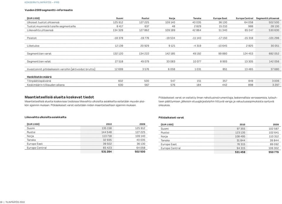 318-101 296 Liiketulos 12 139 20 929 9 121-4 319-10 645 2 825 30 051 Segmenttien varat 132 120 134 222 142 185 49 192 99 880 124 453 682 052 Segmenttien velat 27 518 49 079 33 083 10 077 8 993 13 305