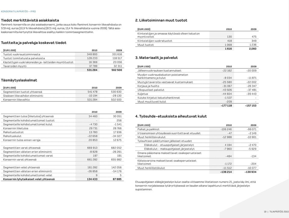 Tuotteita ja palveluja koskevat tiedot Tuotot vuokraustoiminnasta 348 893 331 616 Tuotot toimitetuista palveluista 128 233 118 517 Käytettyjen vuokrakoneiden ja -laitteiden myyntituotot 16 369 20 056