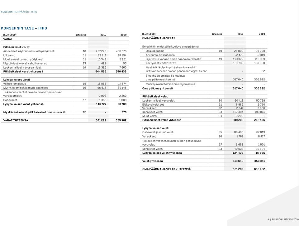 Myyntisaamiset ja muut saamiset 16 96 616 80 146 Tilikauden verotettavaan tuloon perustuvat verosaamiset 2 902 2 260 Rahavarat 17 1 352 1 800 Lyhytaikaiset varat yhteensä 116 727 98 780 Myytävänä