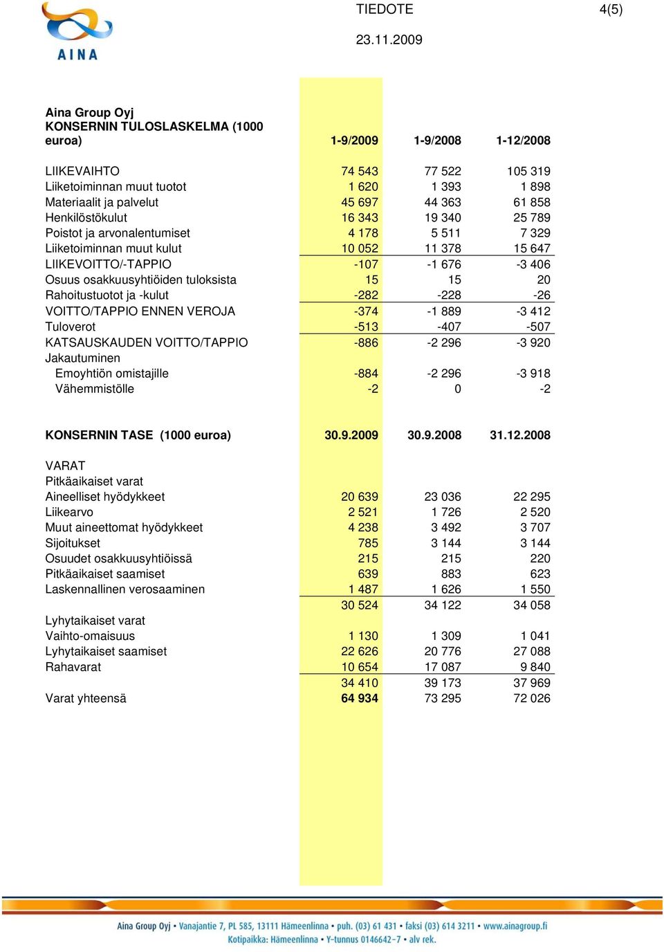 osakkuusyhtiöiden tuloksista 15 15 20 Rahoitustuotot ja -kulut -282-228 -26 VOITTO/TAPPIO ENNEN VEROJA -374-1 889-3 412 Tuloverot -513-407 -507 KATSAUSKAUDEN VOITTO/TAPPIO -886-2 296-3 920