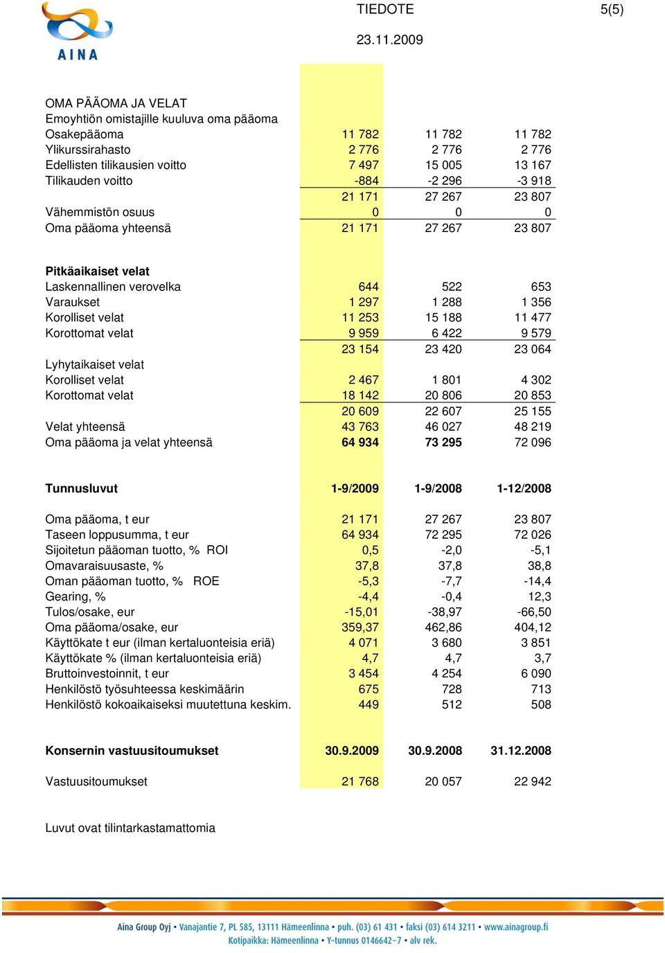 Korolliset velat 11 253 15 188 11 477 Korottomat velat 9 959 6 422 9 579 23 154 23 420 23 064 Lyhytaikaiset velat Korolliset velat 2 467 1 801 4 302 Korottomat velat 18 142 20 806 20 853 20 609 22