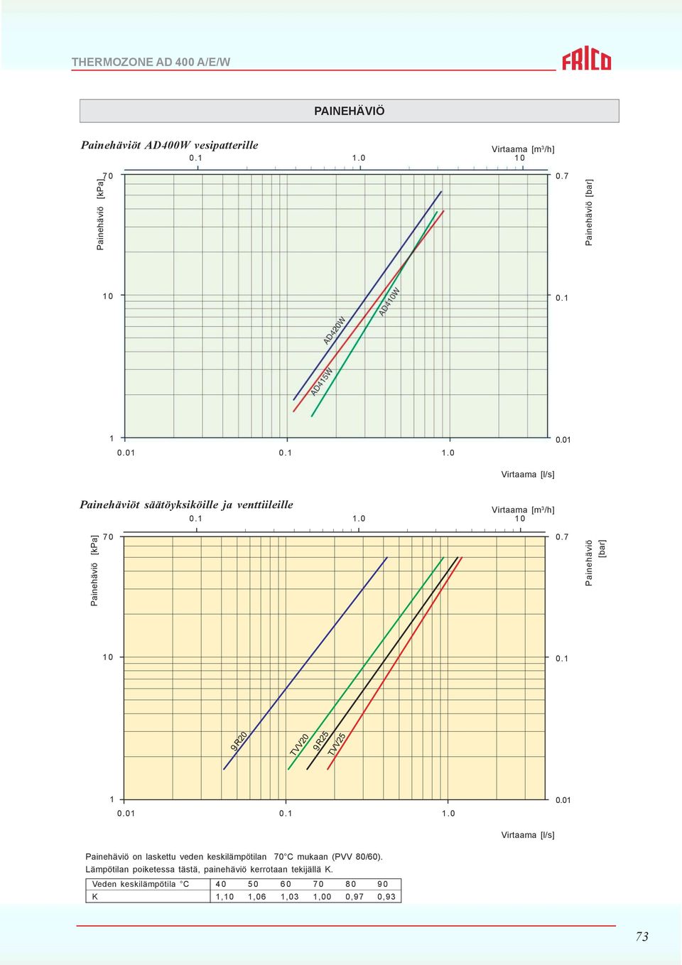 7 Painehäviö [bar] 10 0.1 9 9 1 0.01 0.1 1.0 0.01 Virtaama [l/s] Painehäviö on laskettu veden keskilämpötilan 70 C mukaan (PVV 80/60).