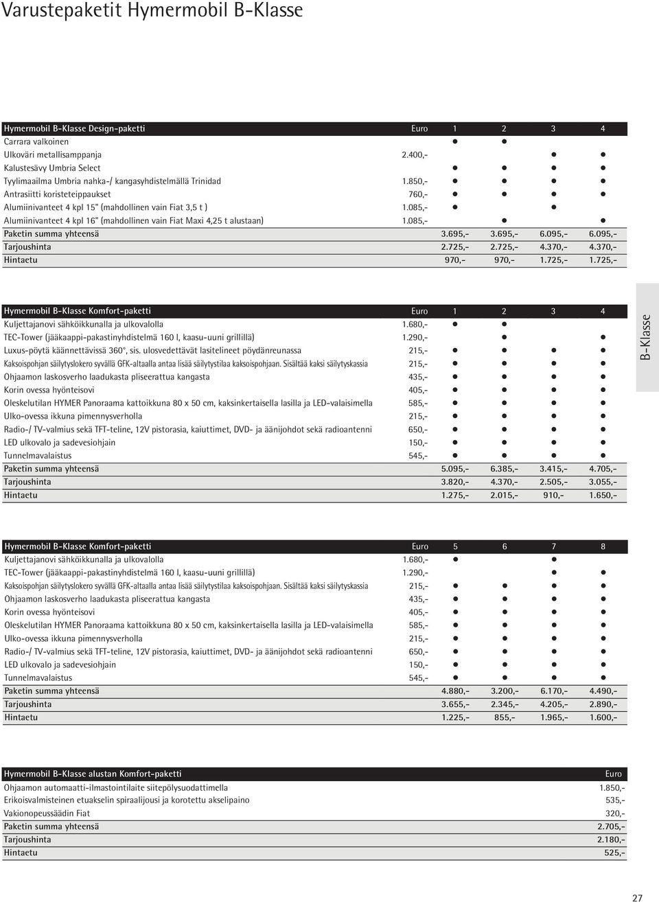 820,- 4.370,- 2.505,- 3.055,- Hintaetu 1.275,- 2.015,- 910,- 1.650,- Hymermobil B-Klasse Komfort-paketti 5 Paketin summa yhteensä 4.880,- 3.200,- 6.170,- 4.