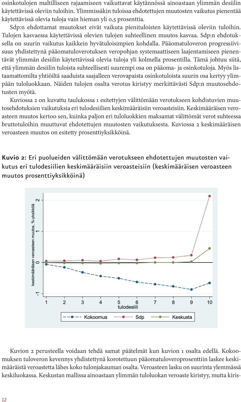 Sdp:n ehdottamat muutokset eivät vaikuta pienituloisten käytettävissä oleviin tuloihin. Tulojen kasvaessa käytettävissä olevien tulojen suhteellinen muutos kasvaa.